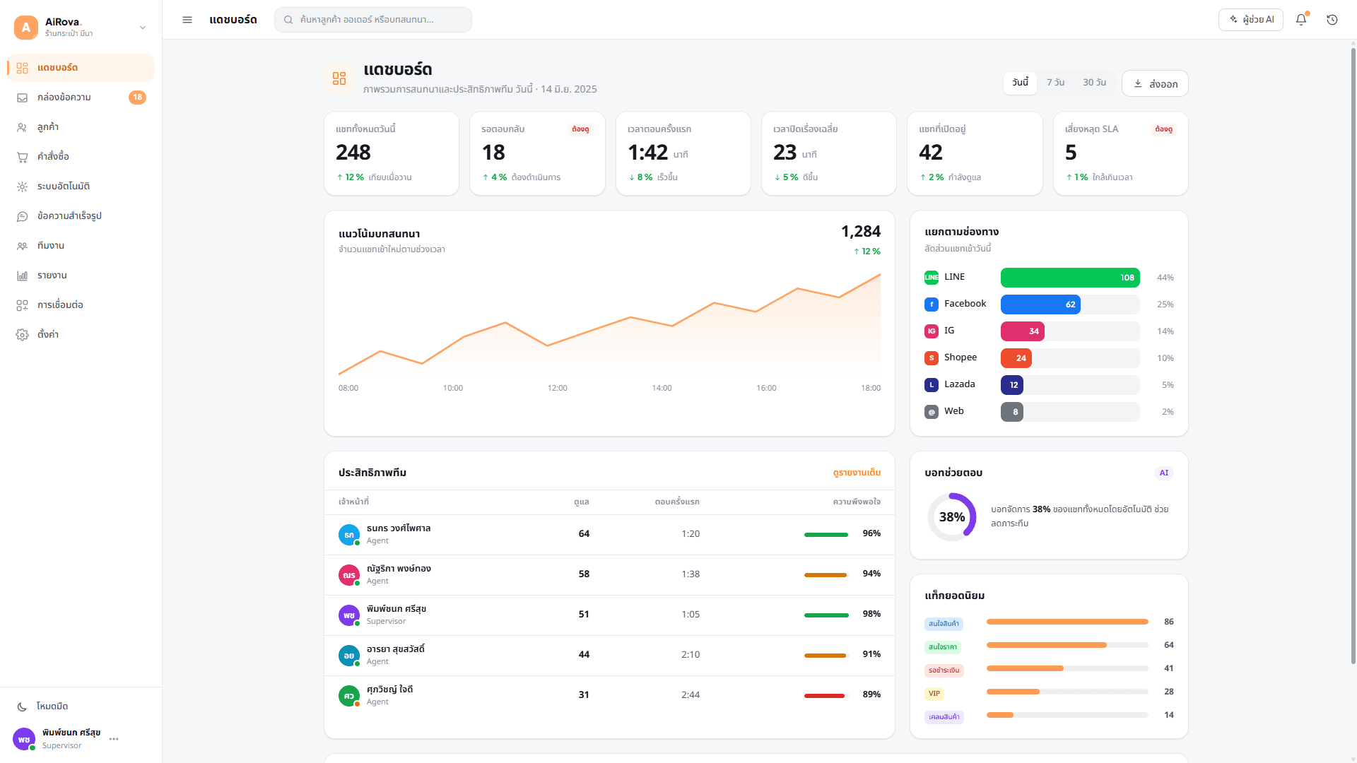 Dashboard showing today's chat volume, first response time, a conversation trend chart, a breakdown by channel, and a table of agent performance.